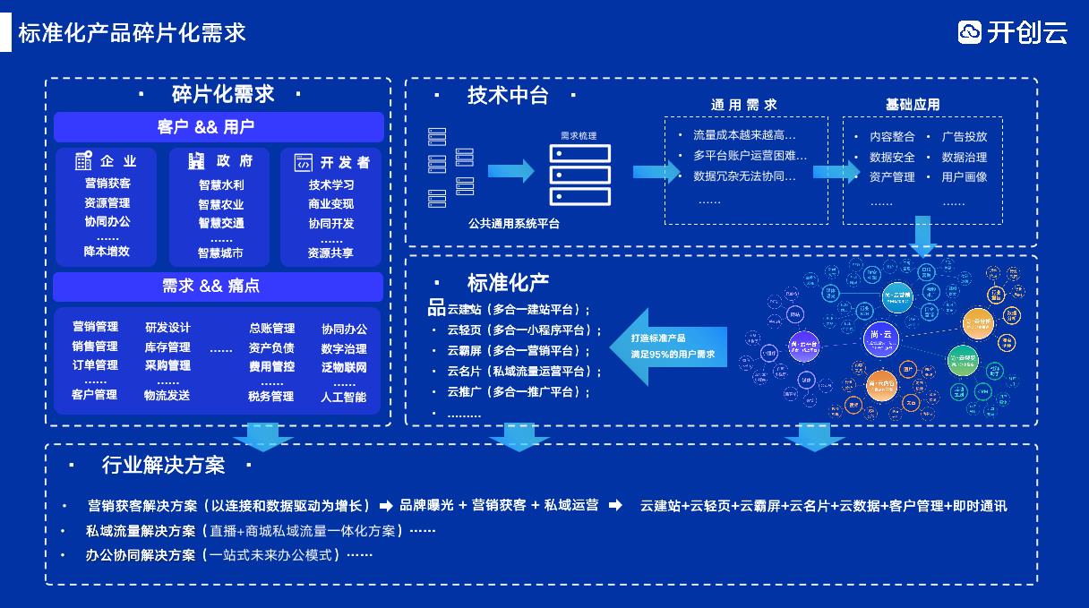 開創云打造標準化產品服務“尚云”，開啟一站式企業上云解決方案